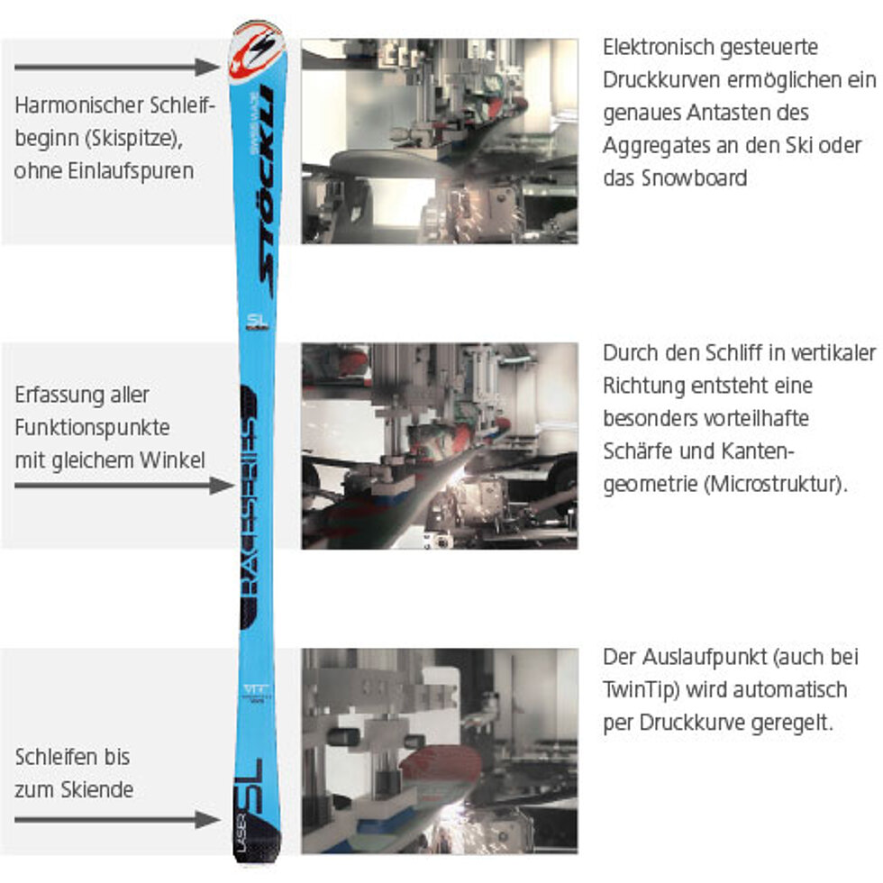 Schematische Darstellung des Griptec-Schleifprozesses mit Ski und einzelnen Schleifstationen.